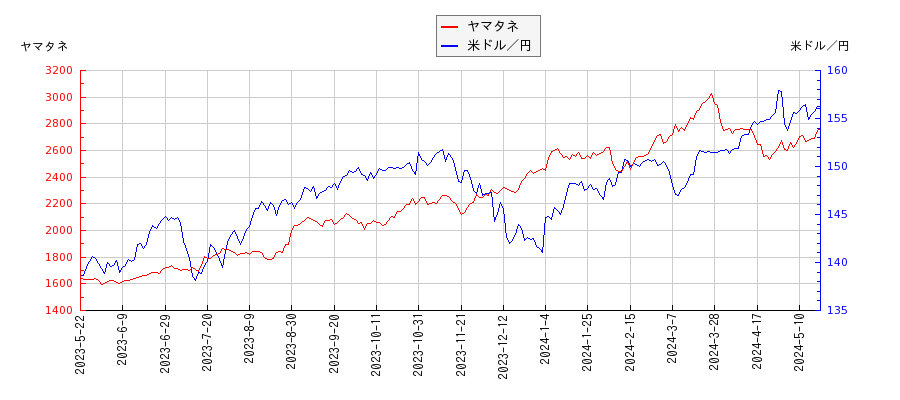ヤマタネと米ドル／円の相関性比較チャート
