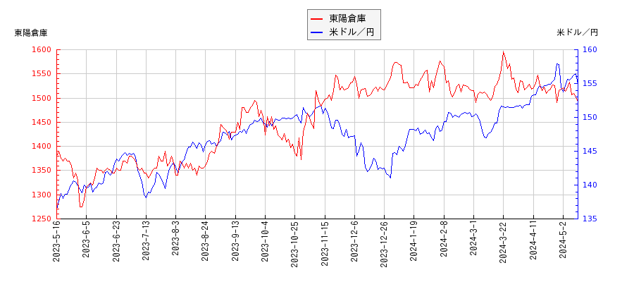 東陽倉庫と米ドル／円の相関性比較チャート