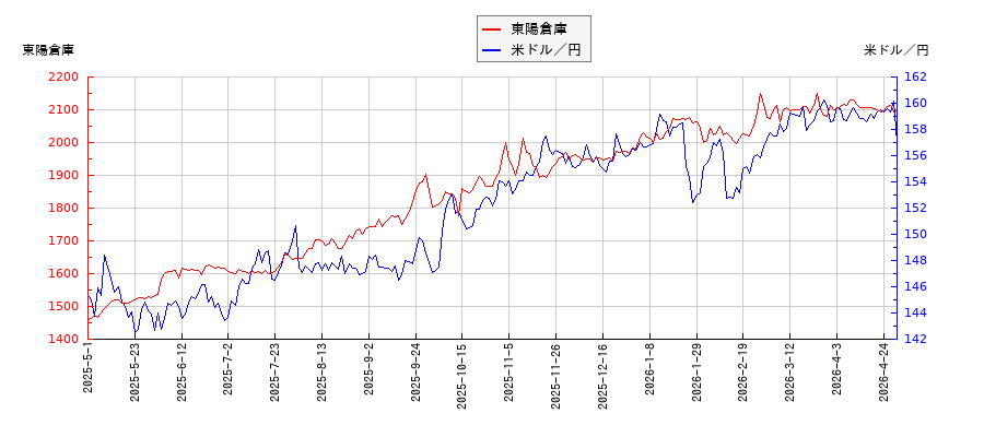 東陽倉庫と米ドル／円の相関性比較チャート