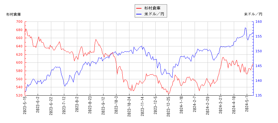 杉村倉庫と米ドル／円の相関性比較チャート
