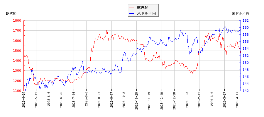 乾汽船と米ドル／円の相関性比較チャート