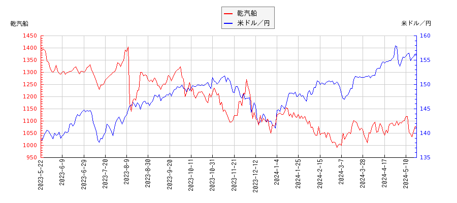 乾汽船と米ドル／円の相関性比較チャート
