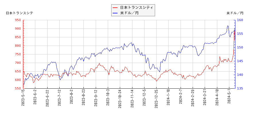 日本トランスシティと米ドル／円の相関性比較チャート
