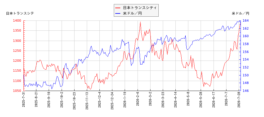 日本トランスシティと米ドル／円の相関性比較チャート