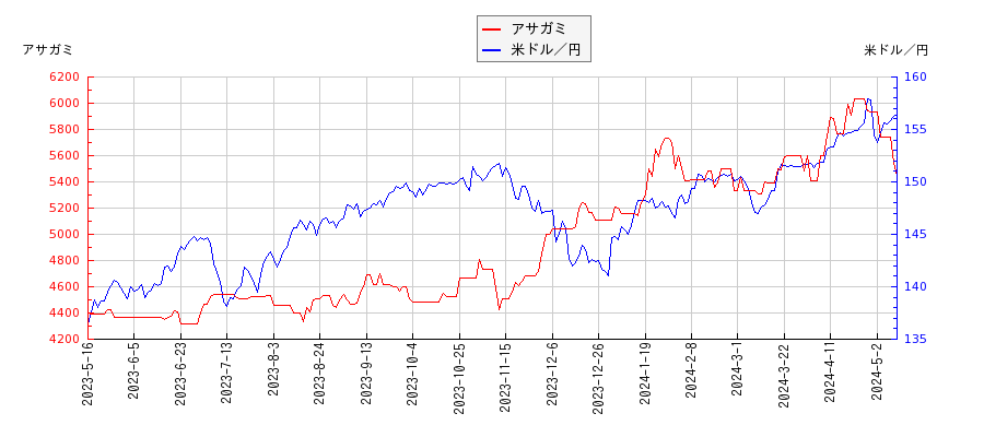 アサガミと米ドル／円の相関性比較チャート