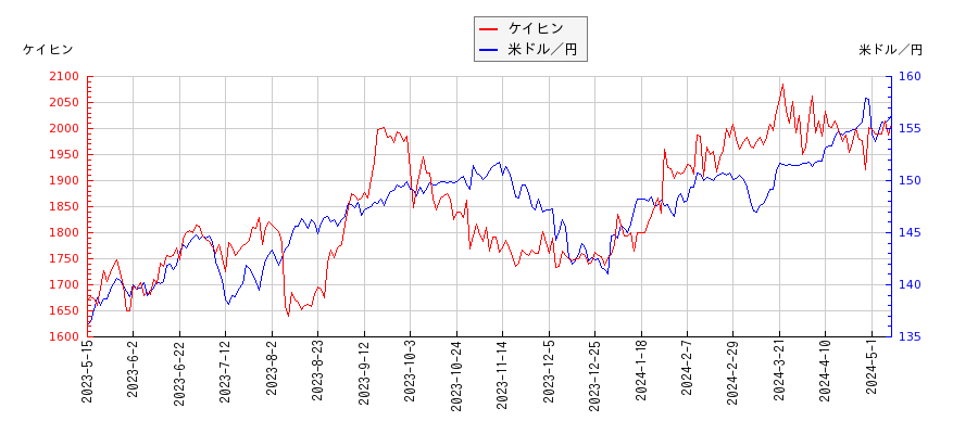 ケイヒンと米ドル／円の相関性比較チャート