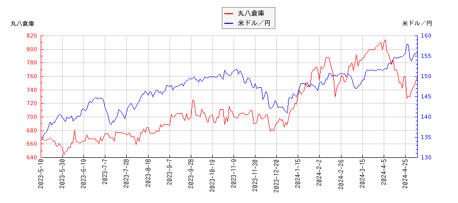 丸八倉庫と米ドル／円の相関性比較チャート