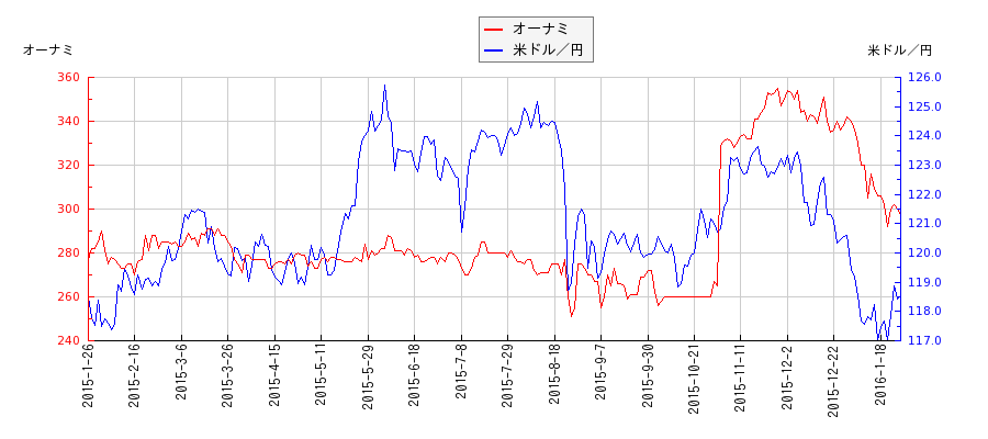 オーナミと米ドル／円の相関性比較チャート