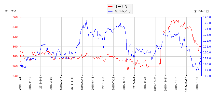 オーナミと米ドル／円の相関性比較チャート