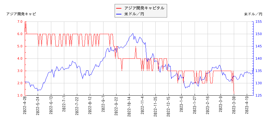 アジア開発キャピタルと米ドル／円の相関性比較チャート