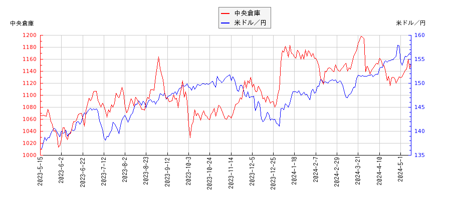 中央倉庫と米ドル／円の相関性比較チャート