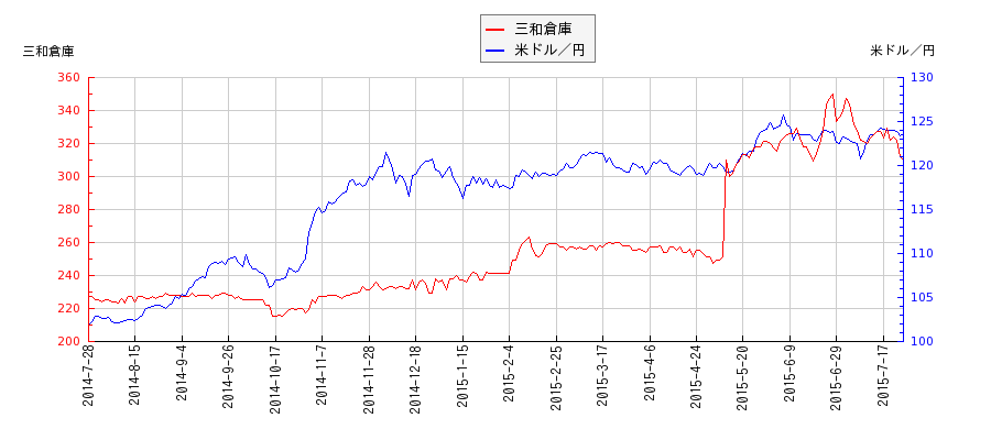 三和倉庫と米ドル／円の相関性比較チャート