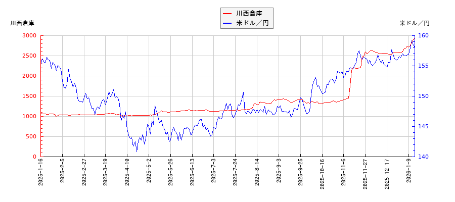 川西倉庫と米ドル／円の相関性比較チャート
