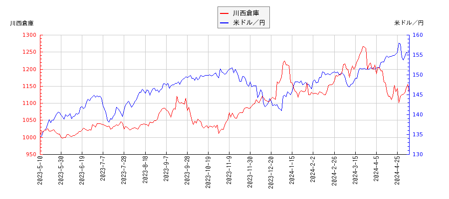 川西倉庫と米ドル／円の相関性比較チャート