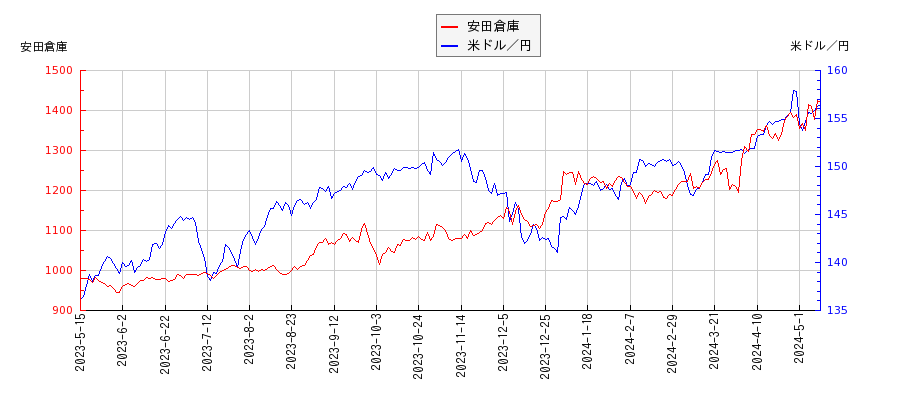 安田倉庫と米ドル／円の相関性比較チャート