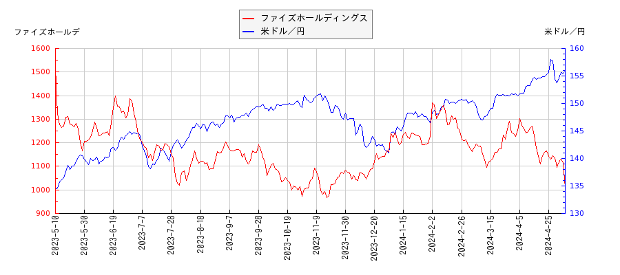 ファイズホールディングスと米ドル／円の相関性比較チャート