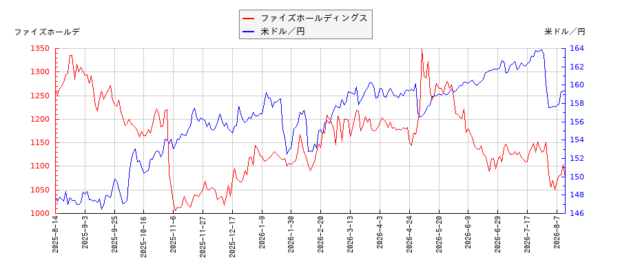 ファイズホールディングスと米ドル／円の相関性比較チャート