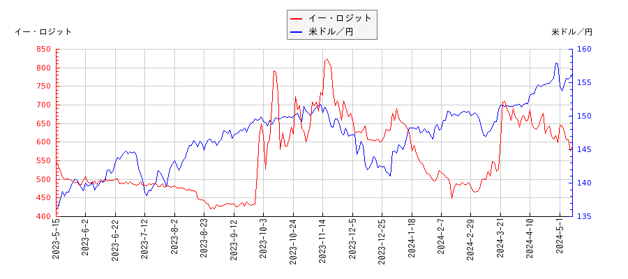 イー・ロジットと米ドル／円の相関性比較チャート