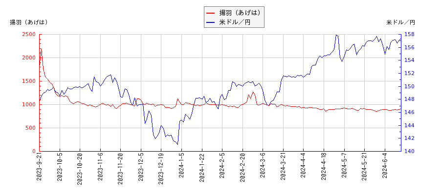 揚羽（あげは）と米ドル／円の相関性比較チャート