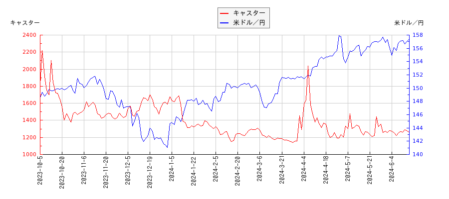 キャスターと米ドル／円の相関性比較チャート