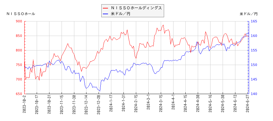 ＮＩＳＳＯホールディングスと米ドル／円の相関性比較チャート