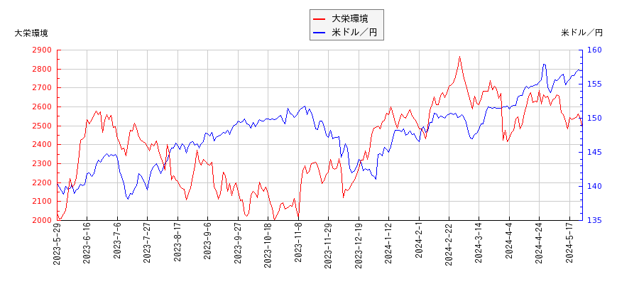 大栄環境と米ドル／円の相関性比較チャート