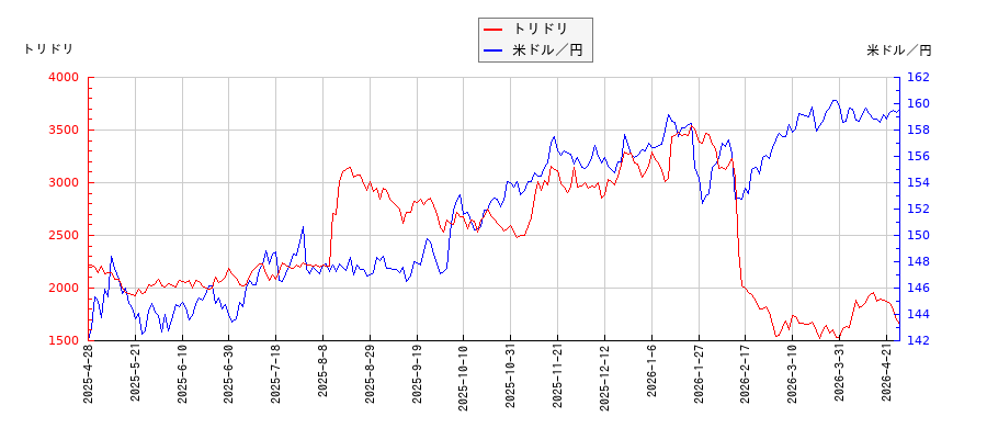 トリドリと米ドル／円の相関性比較チャート