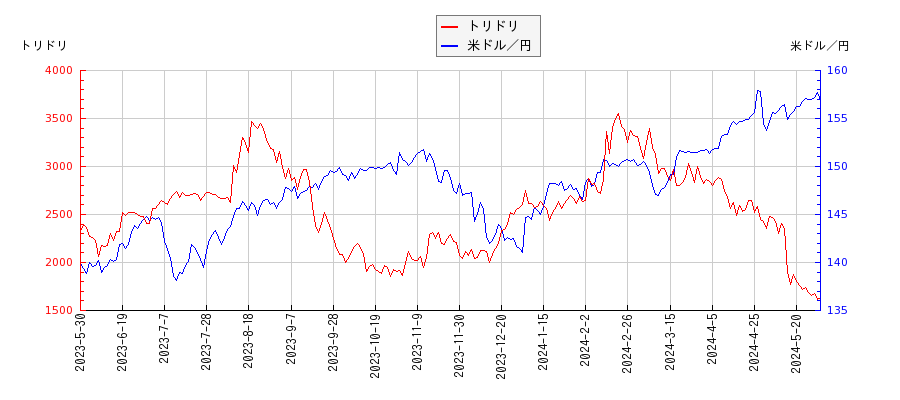 トリドリと米ドル／円の相関性比較チャート