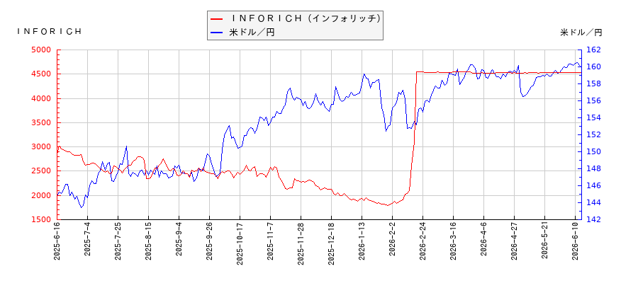 ＩＮＦＯＲＩＣＨ（インフォリッチ）と米ドル／円の相関性比較チャート