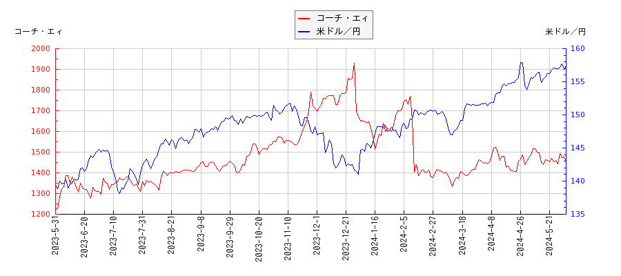 コーチ・エィと米ドル／円の相関性比較チャート