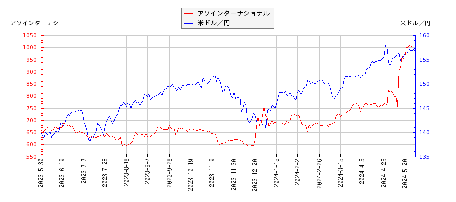 アソインターナショナルと米ドル／円の相関性比較チャート
