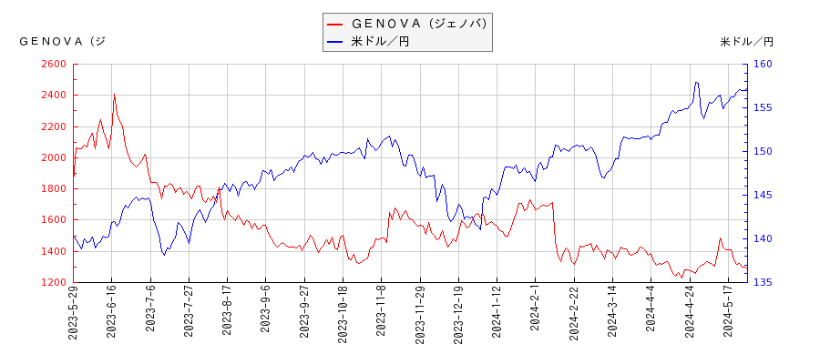ＧＥＮＯＶＡ（ジェノバ）と米ドル／円の相関性比較チャート