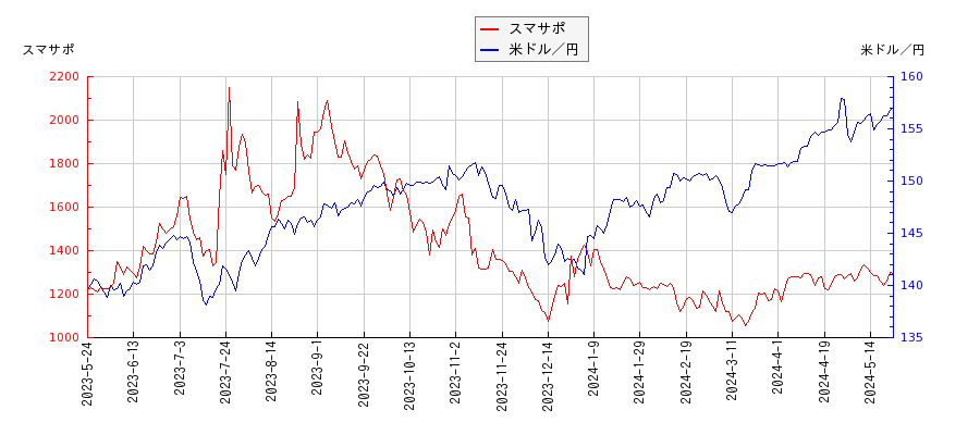 スマサポと米ドル／円の相関性比較チャート
