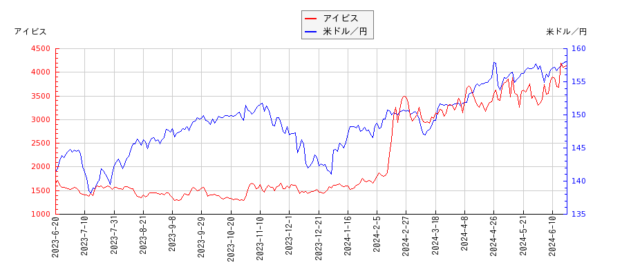 アイビスと米ドル／円の相関性比較チャート