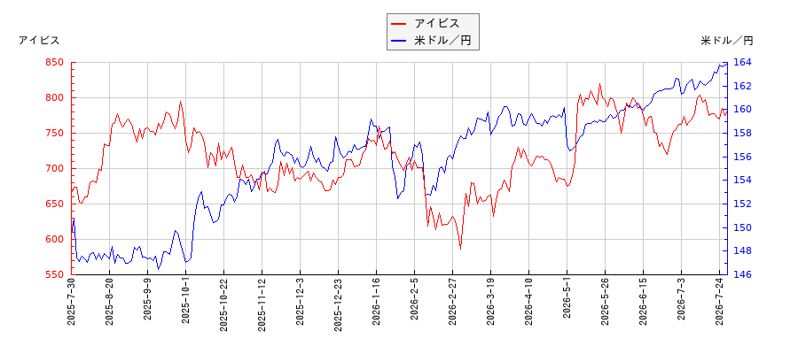 アイビスと米ドル／円の相関性比較チャート