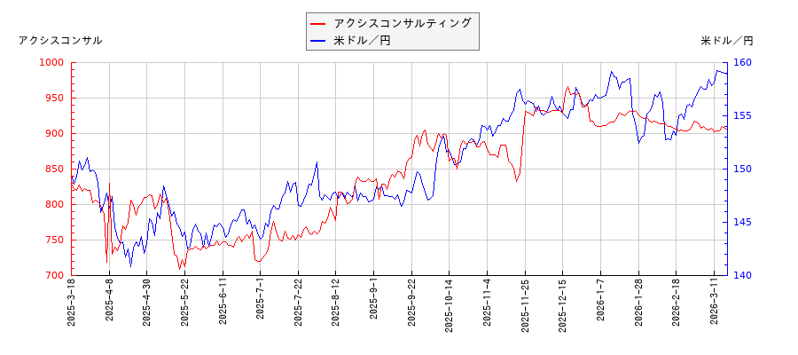 アクシスコンサルティングと米ドル／円の相関性比較チャート