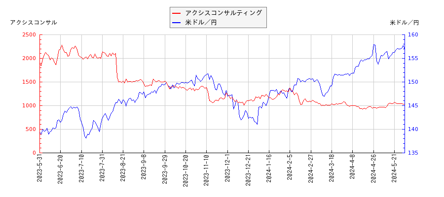 アクシスコンサルティングと米ドル／円の相関性比較チャート