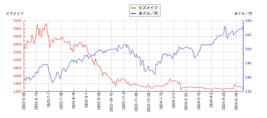 ビズメイツと米ドル／円の相関性比較チャート