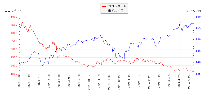 ココルポートと米ドル／円の相関性比較チャート