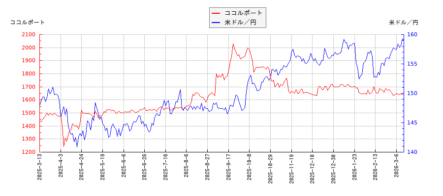 ココルポートと米ドル／円の相関性比較チャート