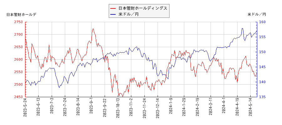 日本管財ホールディングスと米ドル／円の相関性比較チャート