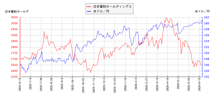 日本管財ホールディングスと米ドル／円の相関性比較チャート