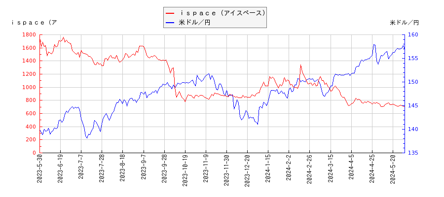 ｉｓｐａｃｅ（アイスペース）と米ドル／円の相関性比較チャート