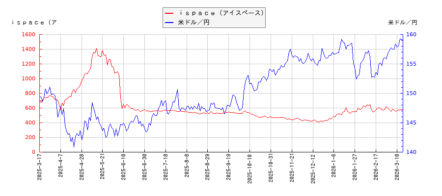 ｉｓｐａｃｅ（アイスペース）と米ドル／円の相関性比較チャート