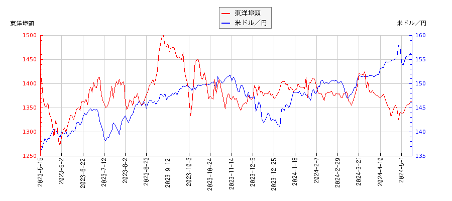 東洋埠頭と米ドル／円の相関性比較チャート