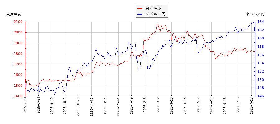 東洋埠頭と米ドル／円の相関性比較チャート