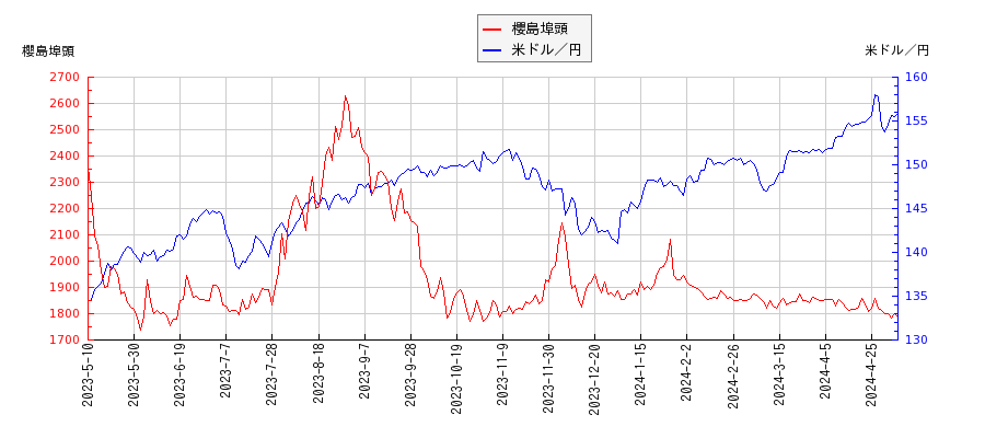 櫻島埠頭と米ドル／円の相関性比較チャート