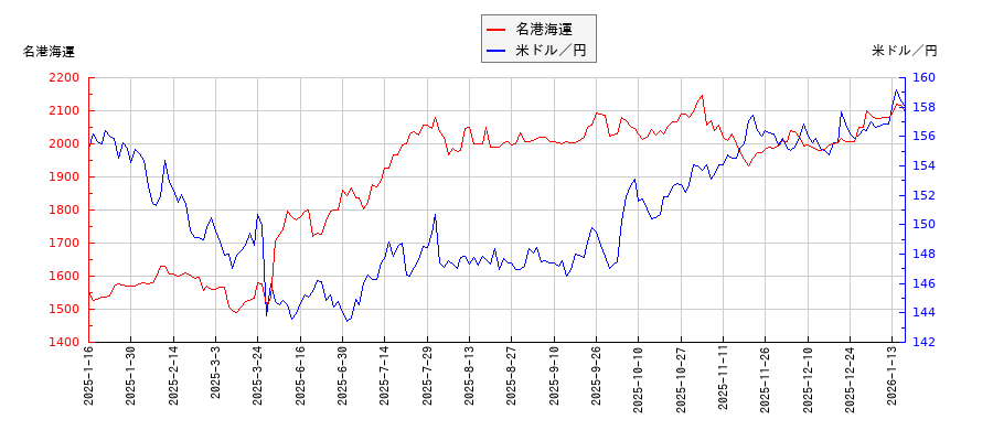 名港海運と米ドル／円の相関性比較チャート