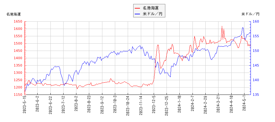 名港海運と米ドル／円の相関性比較チャート