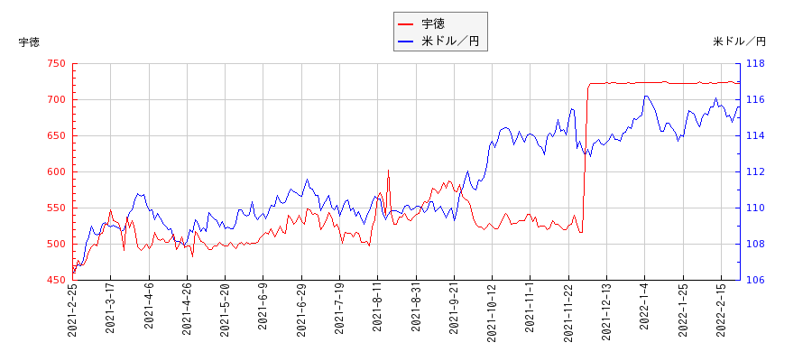 宇徳と米ドル／円の相関性比較チャート